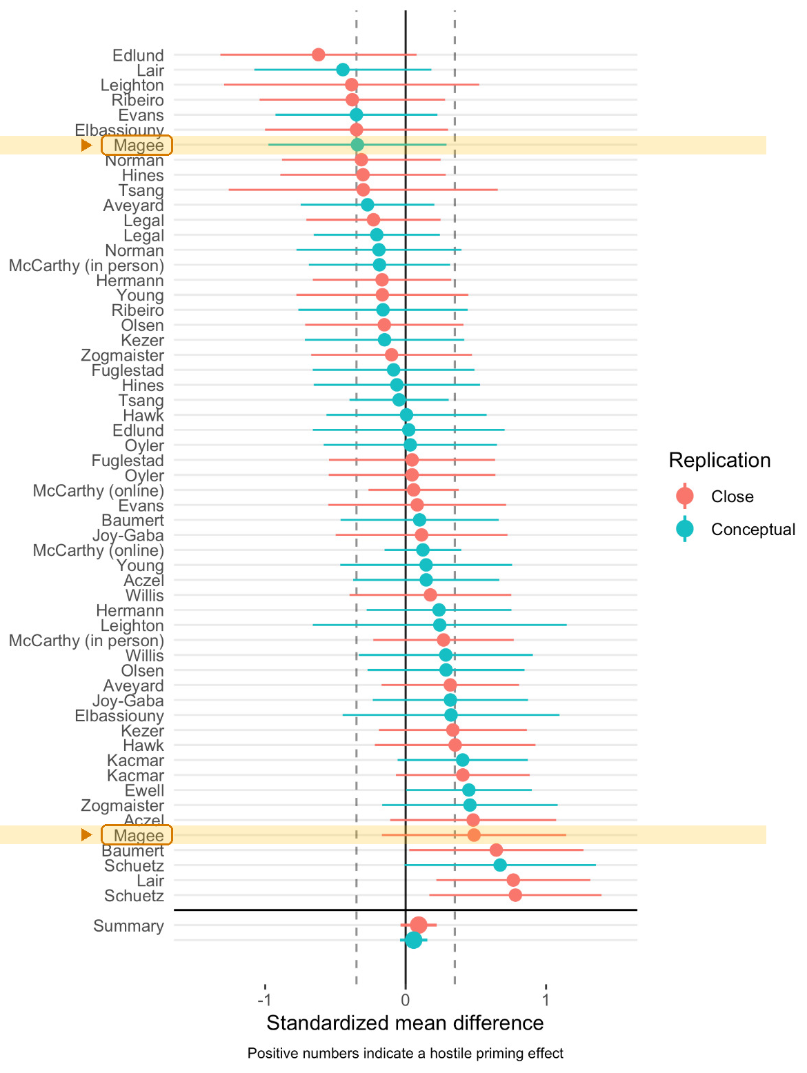 Forest plot from McCarthy et al. (2021) showing each lab's hostile-priming effect size with 95% confidence intervals for close (red) and conceptual (teal) replications, with a meta-analytic summary at the bottom centered near zero. The two rows for the Magee (St. Joseph's) lab are highlighted in amber.